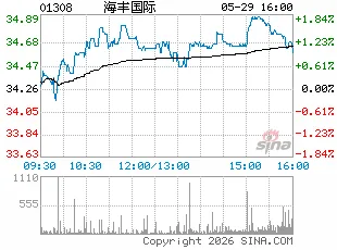 瑞银：海丰国际目标价上升至33.80港元 重申“中性”评级