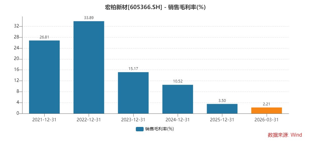 财说| 业绩亏损股价走高，宏柏新材面临哪些风险