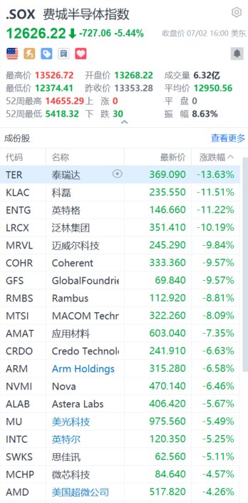 又崩了！刚刚，存储、半导体板块暴跌，对冲基金VIP组合被套牢！花旗：交易员全力做多！还能“上车”吗